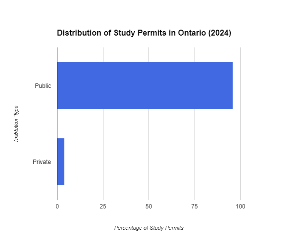 96% of Ontario's Study Permits go to Public Schools: All You Need to Know
